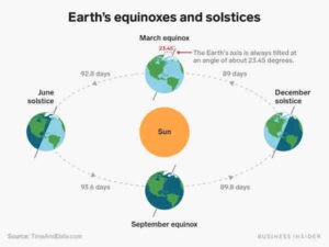 earths-equinoxes